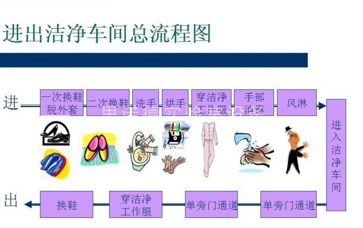 洁净车间流程图