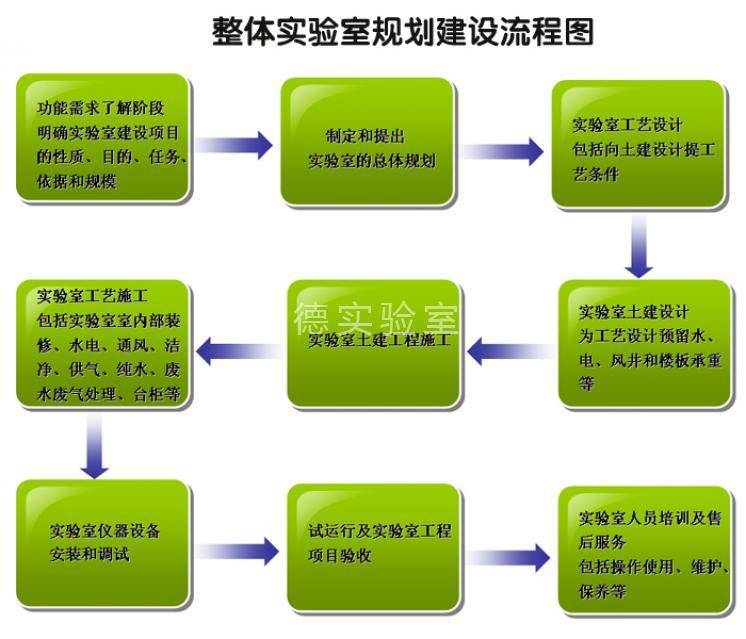 整体实验室规划流程图